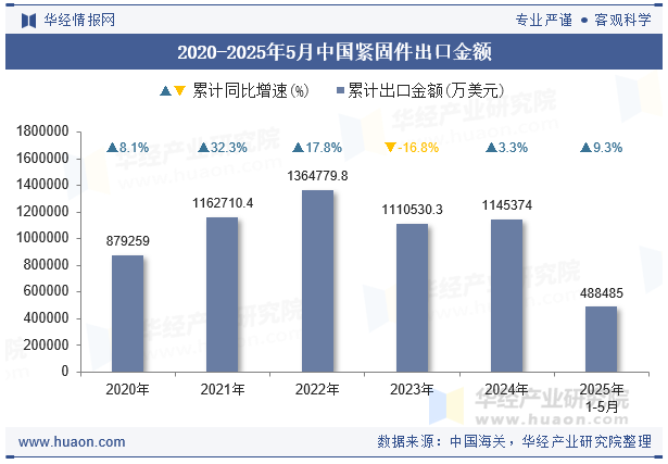 2020-2025年5月中國(guó)緊固件出口金額